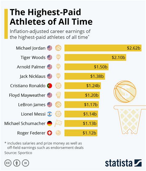 best athletes to earn money from.